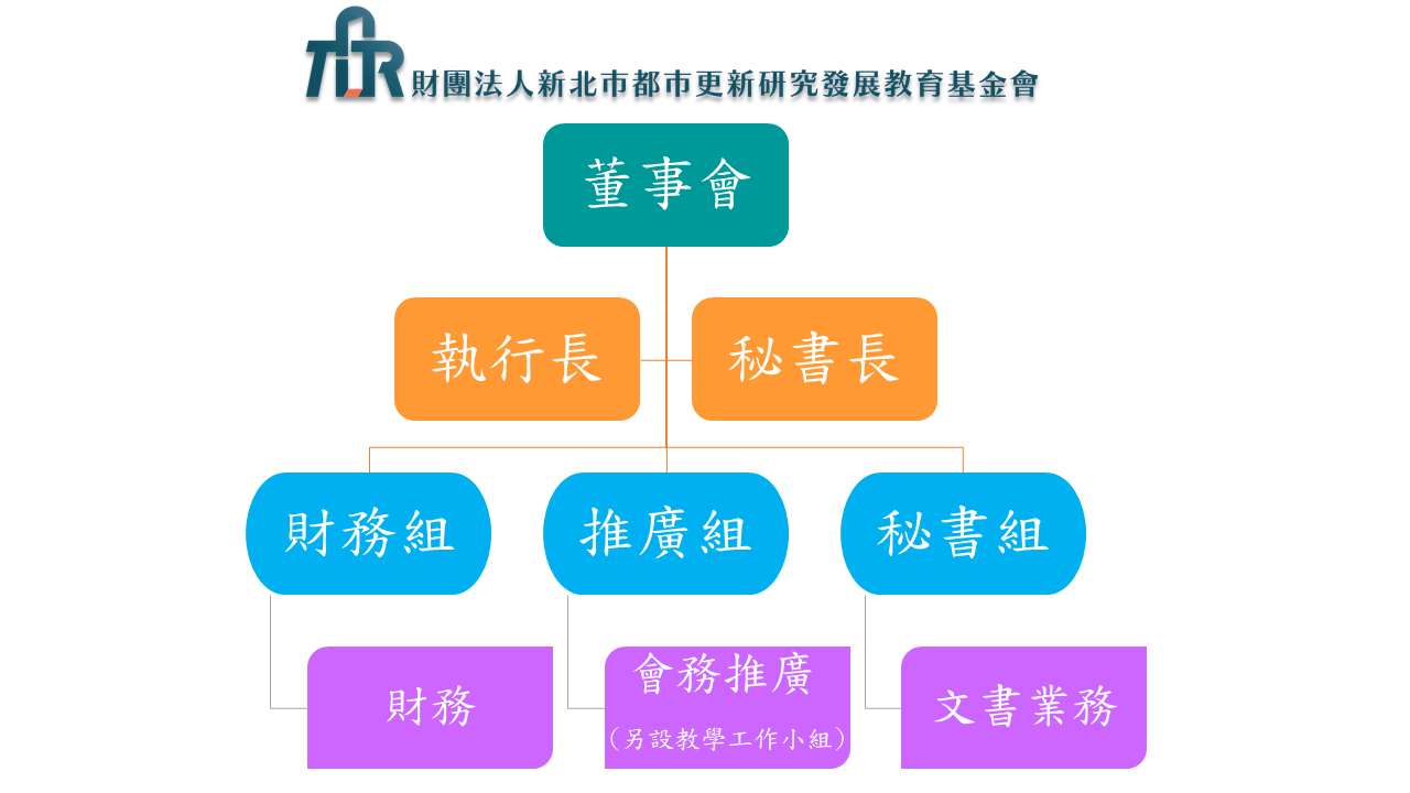 財團法人新北市都市更新研究發展教育基金會組織架構圖