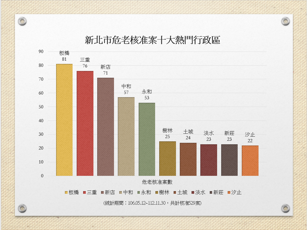 新北市危老核准案十大熱門行政區