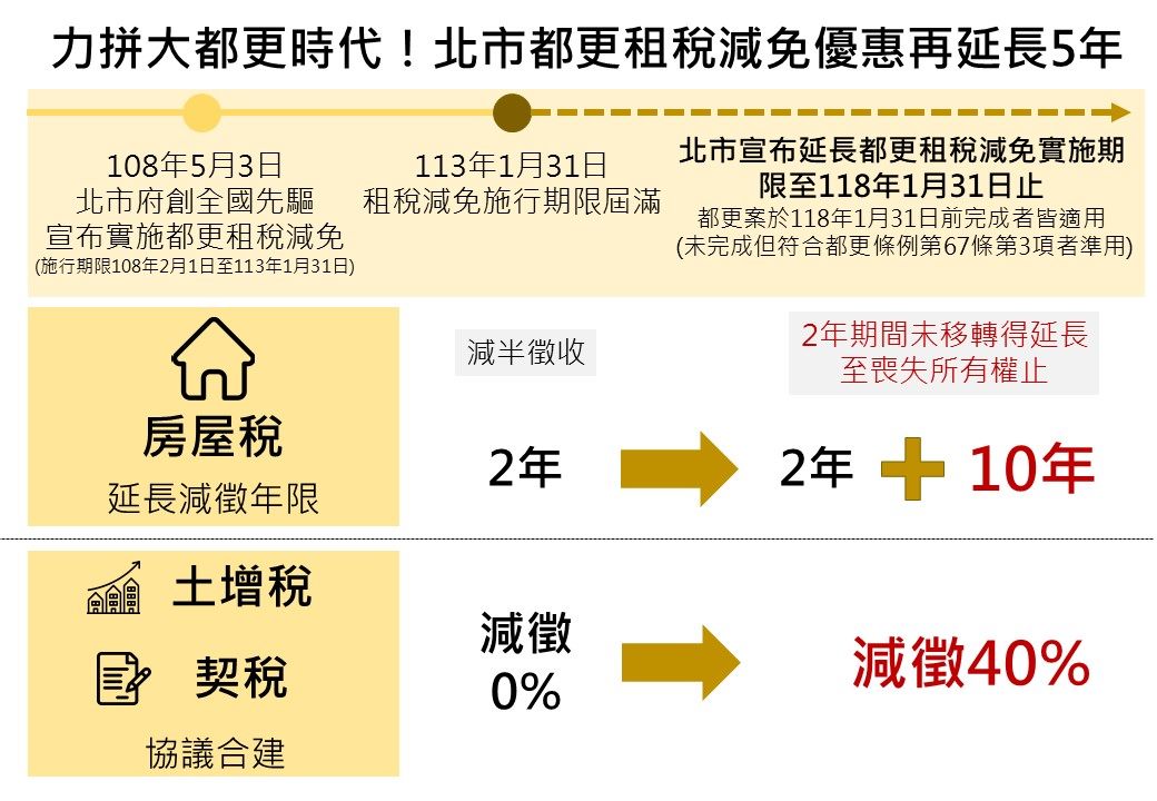 力拼大都更時代！北市都更租稅減免優惠再延長5年