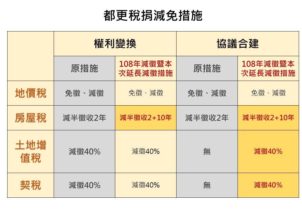 台北市都更稅捐減免措施比較資訊