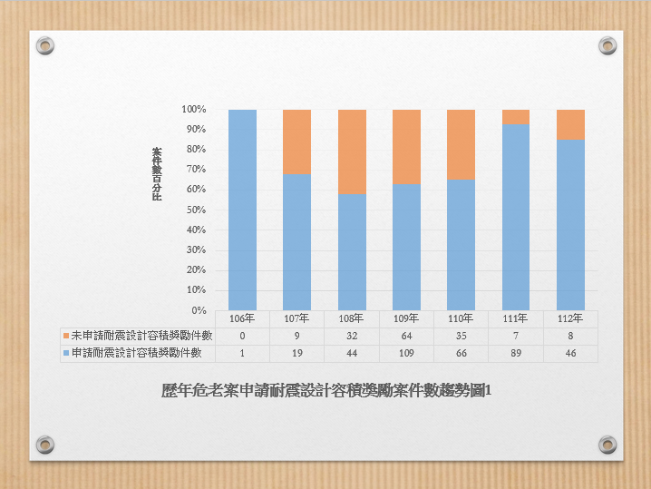 歷年危老案申請耐震設計容積獎勵案件數趨勢圖1