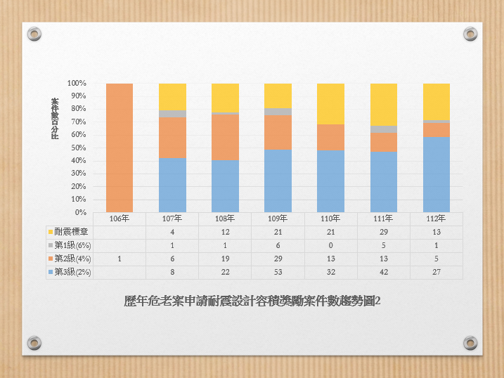 歷年危老案申請耐震設計容積獎勵案件數趨勢圖2