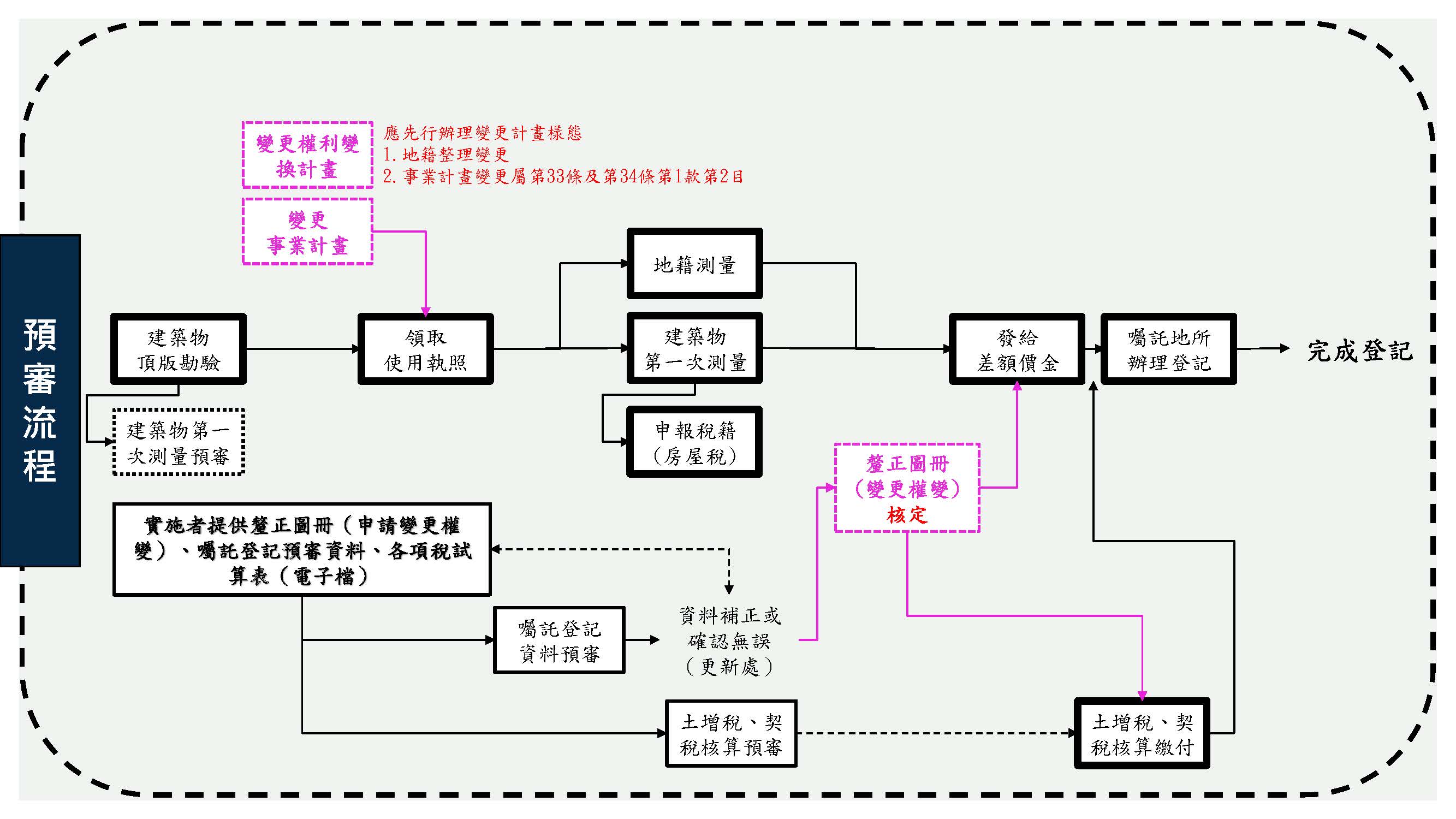 預先審查方式辦理土地增值稅及契稅稅費預審流程